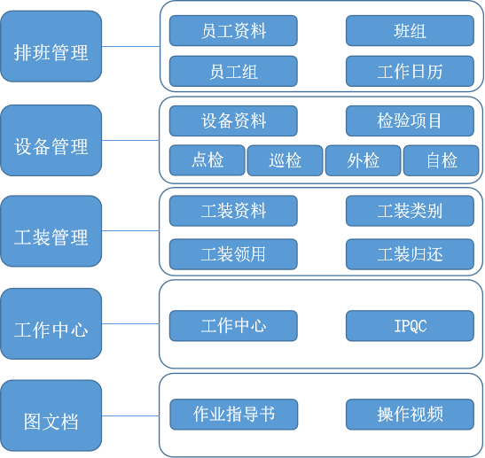 數(shù)字化車間 (Manufacturing Execution System)