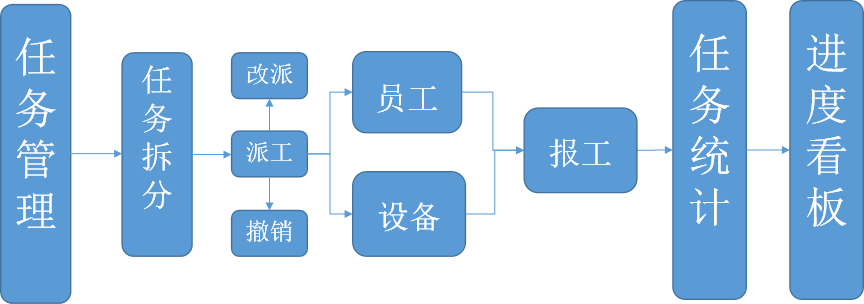 數(shù)字化車間 (Manufacturing Execution System)