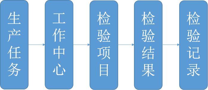 數(shù)字化車間 (Manufacturing Execution System)