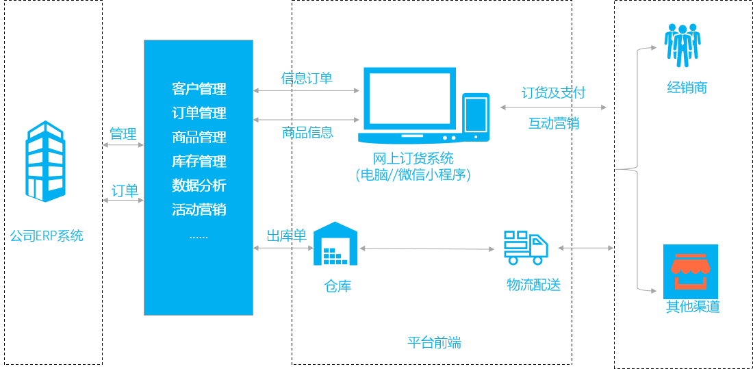 客戶協(xié)同 (Online Order System)