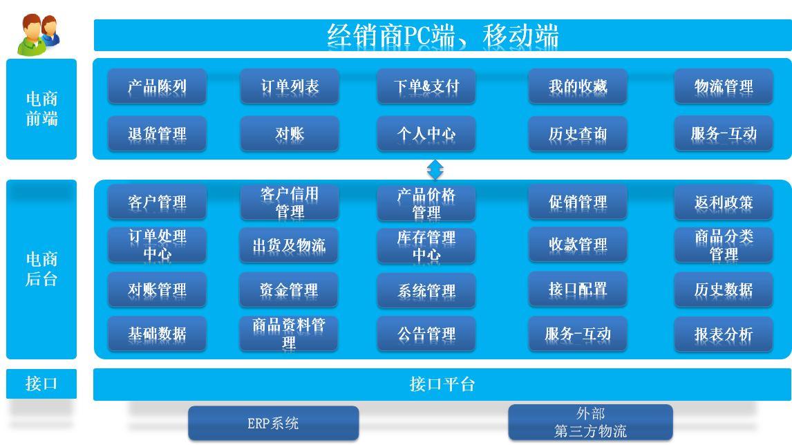 客戶協(xié)同 (Online Order System)