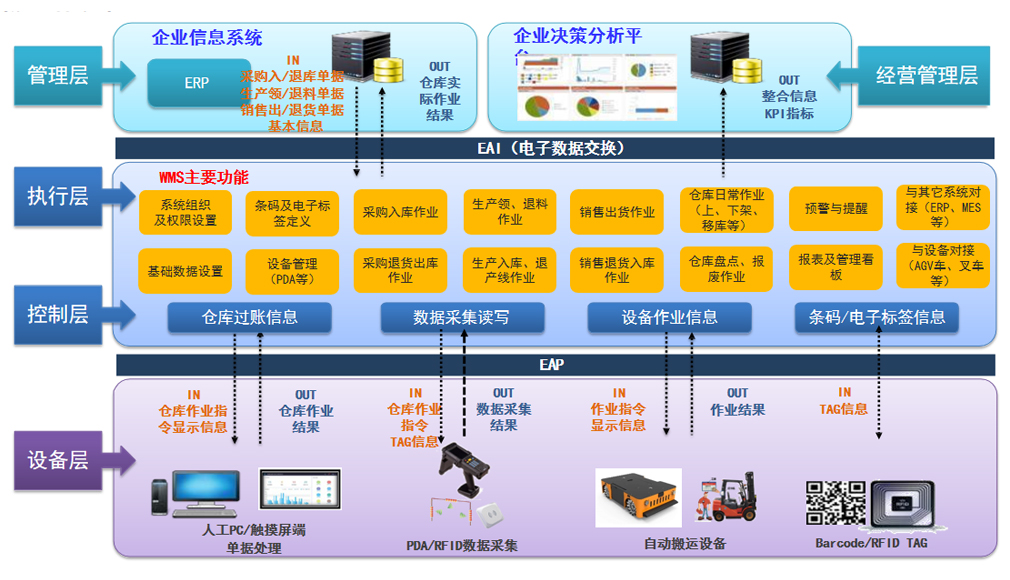 倉(cāng)庫(kù)管理系統(tǒng) (WMS)