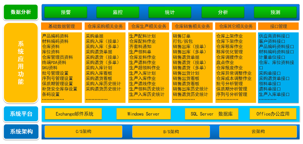 倉(cāng)庫(kù)管理系統(tǒng) (WMS)