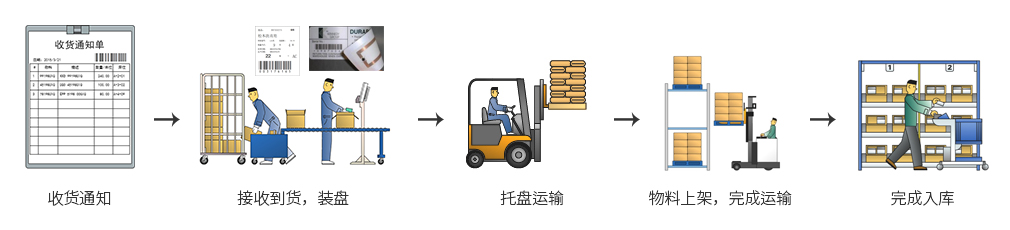 倉(cāng)庫(kù)管理系統(tǒng) (WMS)
