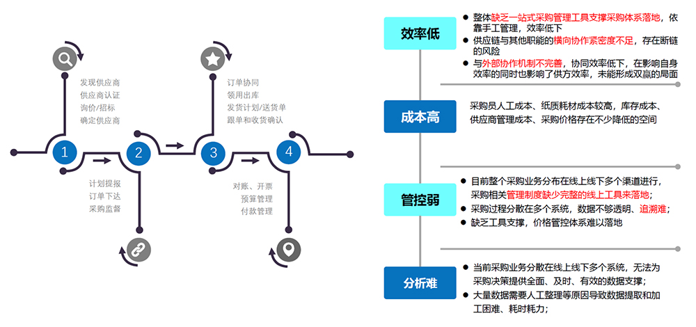 供應商關(guān)系管理系統(tǒng) (SRM)