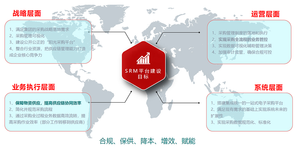 供應商關(guān)系管理系統(tǒng) (SRM)