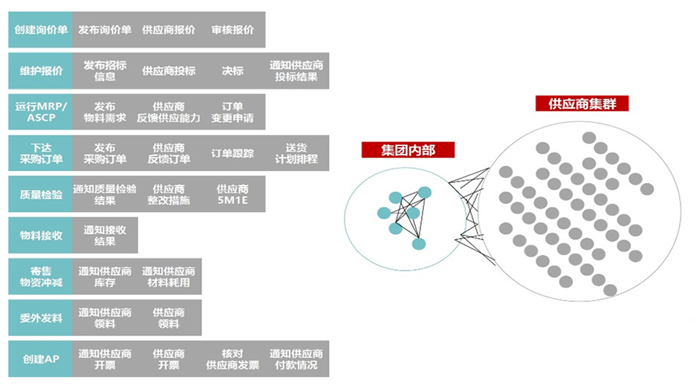 供應商關(guān)系管理系統(tǒng) (SRM)