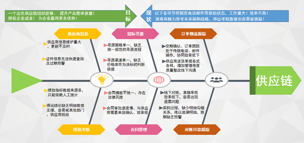 供應商關(guān)系管理系統(tǒng) (SRM)