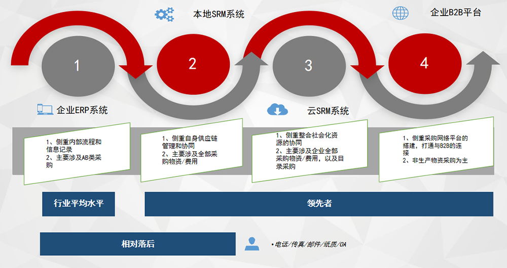 供應商關(guān)系管理系統(tǒng) (SRM)