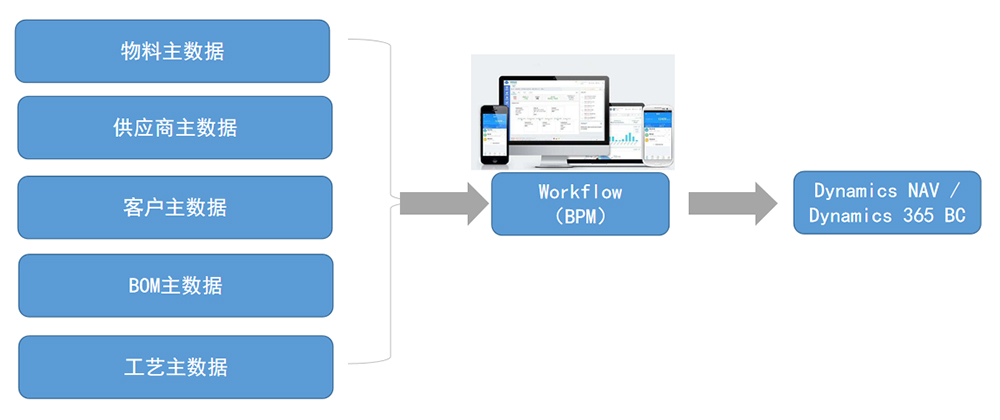 業(yè)務(wù)流程管理 (Business Process Mgt.)