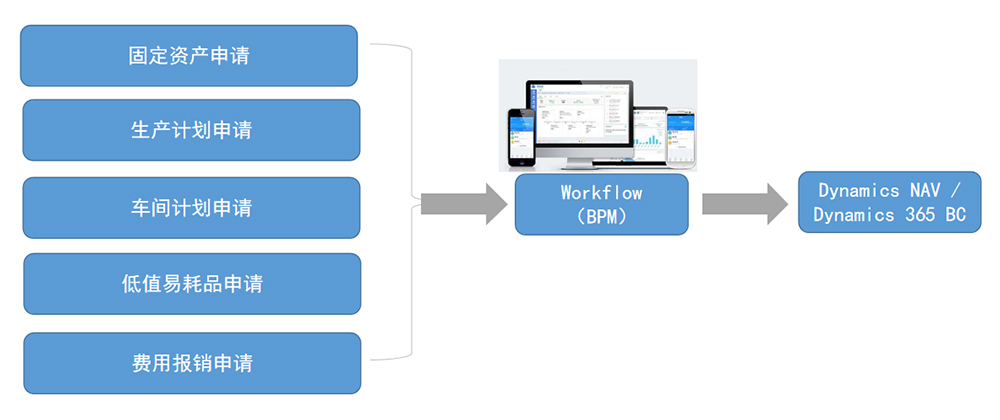 業(yè)務(wù)流程管理 (Business Process Mgt.)