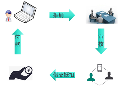 費(fèi)用報(bào)銷管理 (Expense Claim Mgt.)