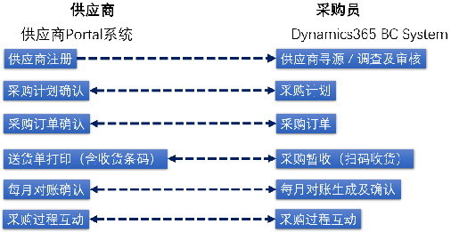 供應(yīng)商協(xié)同 (Supplier Relationship Mgt.)