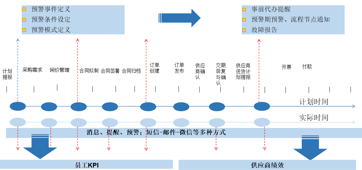 供應(yīng)商協(xié)同 (Supplier Relationship Mgt.)