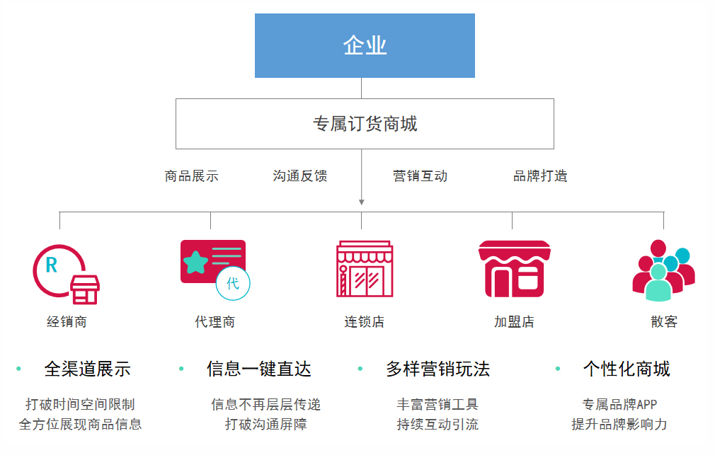 客戶協(xié)同 (Online Order System)
